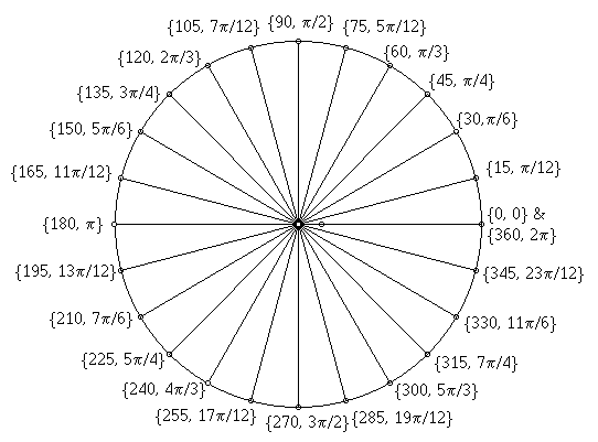 360 degree angle chart