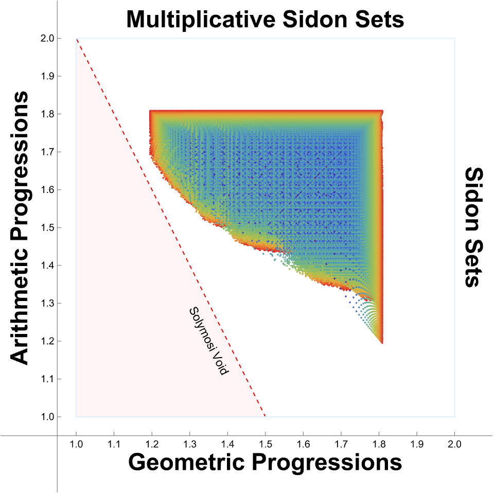 Normalized Sum-Product Pairs